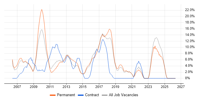 ITIL job vacancy trend in Wigan