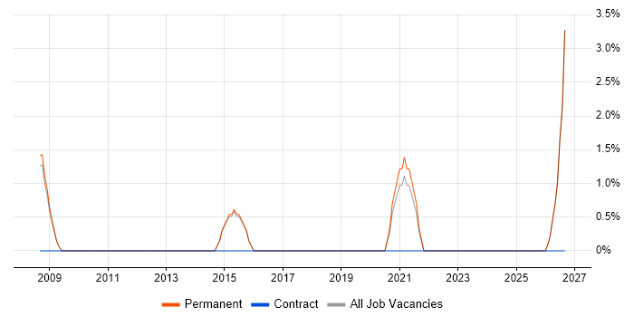 Java Engineer job vacancy trend in Wigan