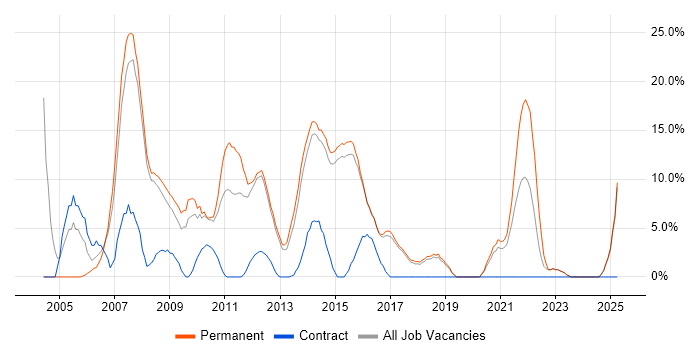 Job vacancy trend for Java in Wigan