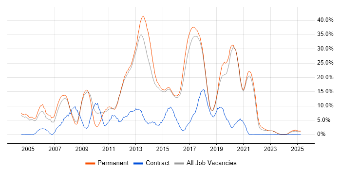 Job vacancy trend for JavaScript in Wigan