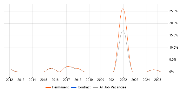 Job vacancy trend for JIRA in Wigan Job vacancy trend for JIRA in Wigan