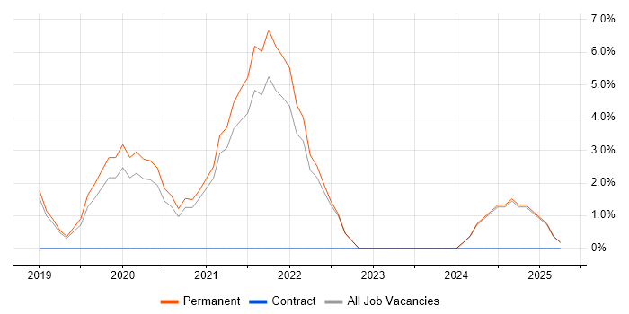 Job vacancy trend for Kubernetes in Wigan Job vacancy trend for Kubernetes in Wigan