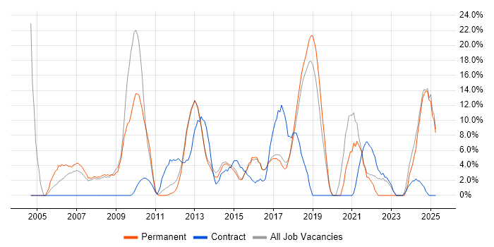 Job vacancy trend for LAN in Wigan