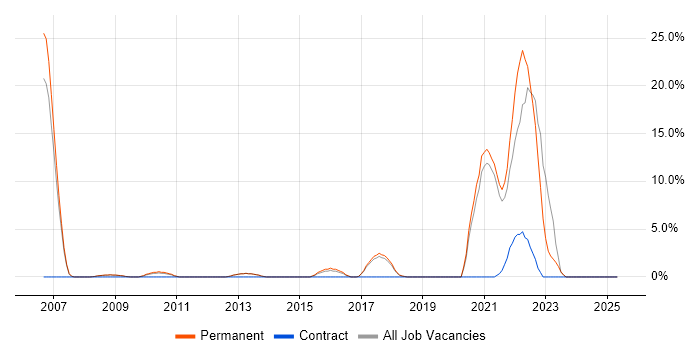 Job vacancy trend for Law in Wigan