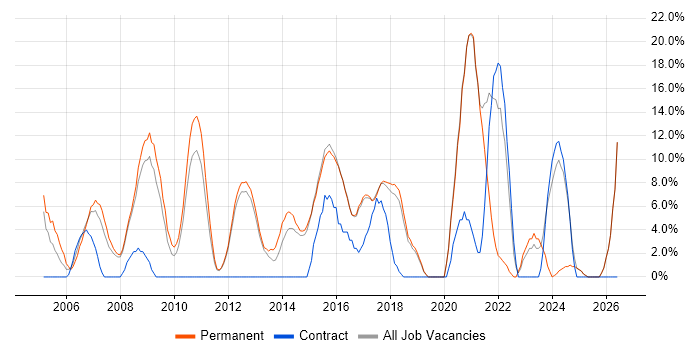Lead job vacancy trend in Wigan