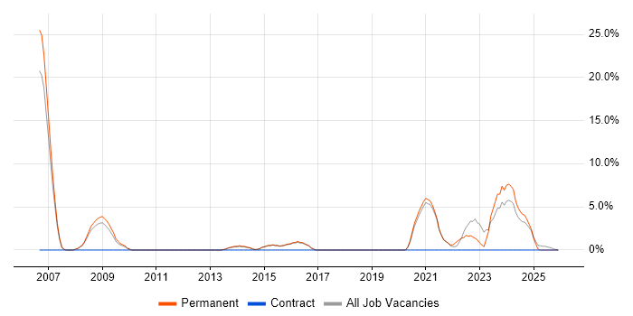Legal job vacancy trend in Wigan