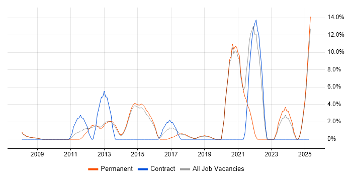 Job vacancy trend for Line Management in Wigan Job vacancy trend for Line Management in Wigan