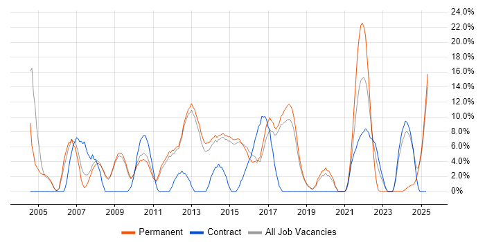 Job vacancy trend for Linux in Wigan Job vacancy trend for Linux in Wigan