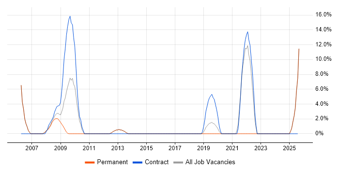 Job vacancy trend for Local Government in Wigan