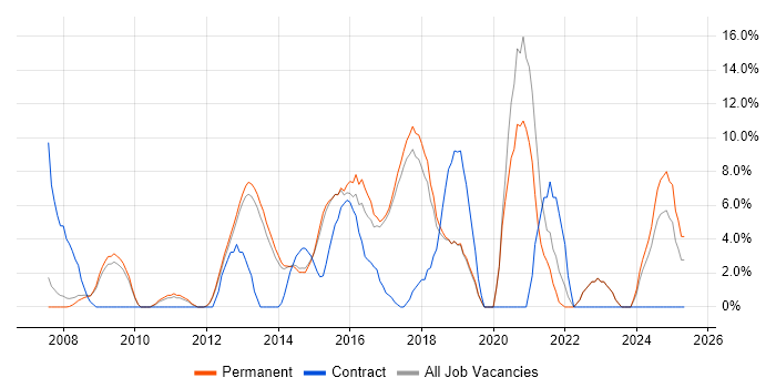 Job vacancy trend for Logistics in Wigan