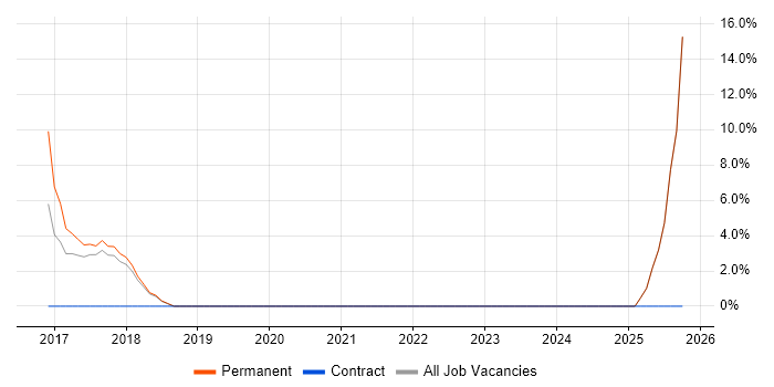 Machine Learning job vacancy trend in Wigan