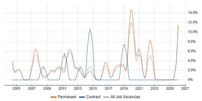 Marketing job vacancy trend in Wigan