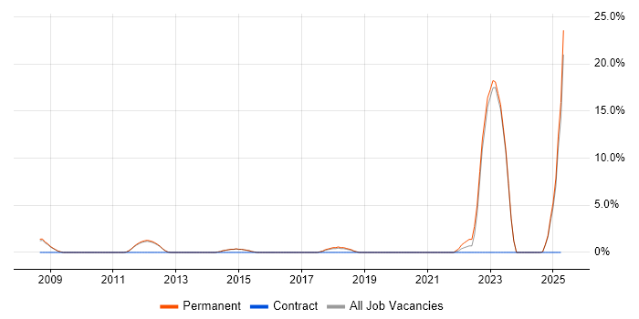 Job vacancy trend for Master&#39;s Degree in Wigan