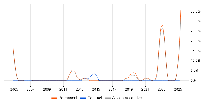 Job vacancy trend for Mathematics in Wigan