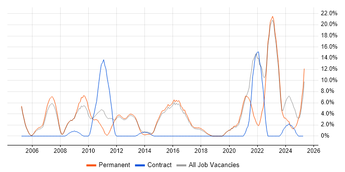 Job vacancy trend for Mentoring in Wigan Job vacancy trend for Mentoring in Wigan