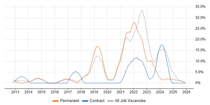 Microsoft 365 job vacancy trend in Wigan
