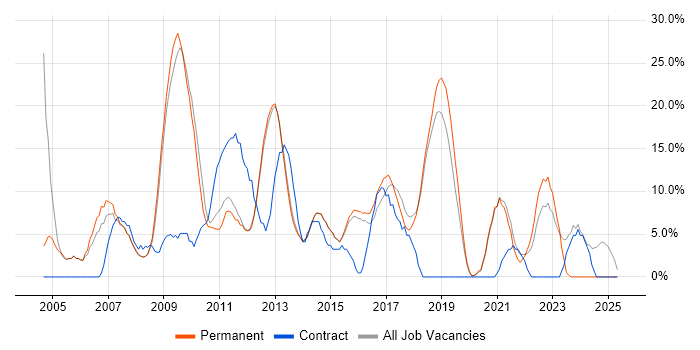 Job vacancy trend for Microsoft Exchange in Wigan Job vacancy trend for Microsoft Exchange in Wigan