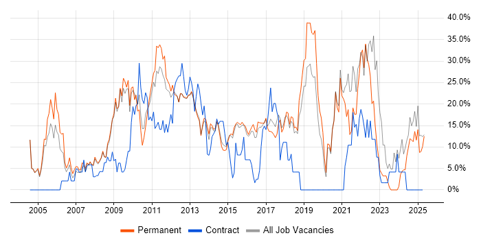 Job vacancy trend for Microsoft in Wigan