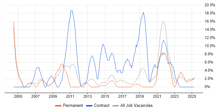 Job vacancy trend for Migration in Wigan Job vacancy trend for Migration in Wigan