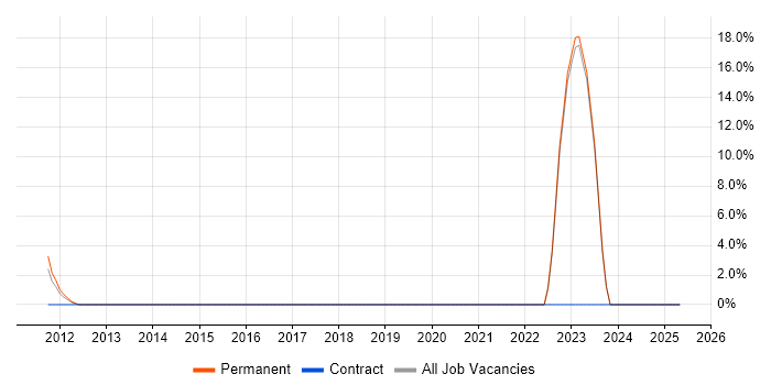 Job vacancy trend for Military in Wigan