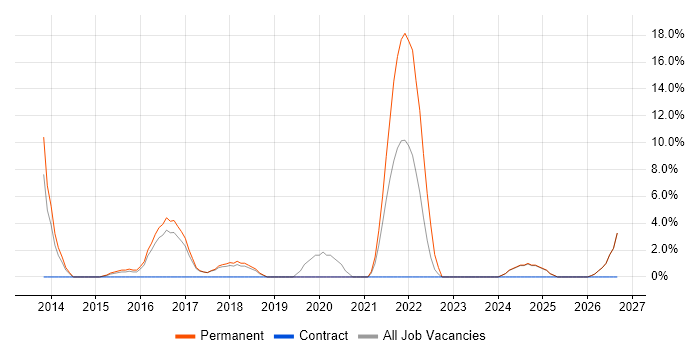 MongoDB job vacancy trend in Wigan