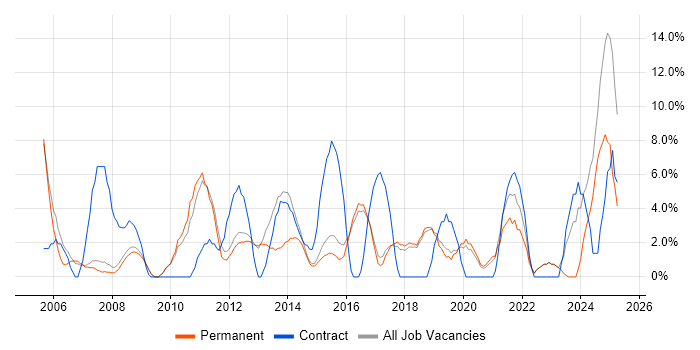 Job vacancy trend for Microsoft Excel in Wigan