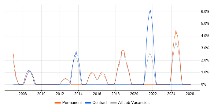 Microsoft PowerPoint job vacancy trend in Wigan