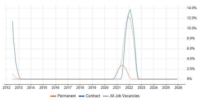 Multimedia job vacancy trend in Wigan
