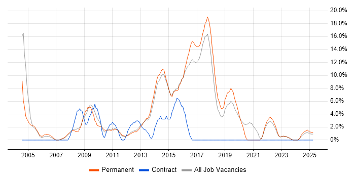 Job vacancy trend for MySQL in Wigan