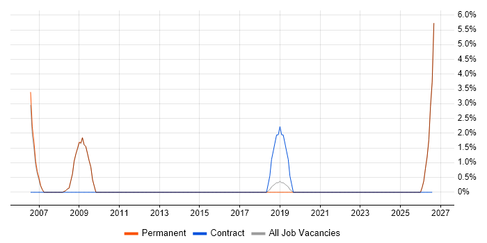 Network Architecture job vacancy trend in Wigan