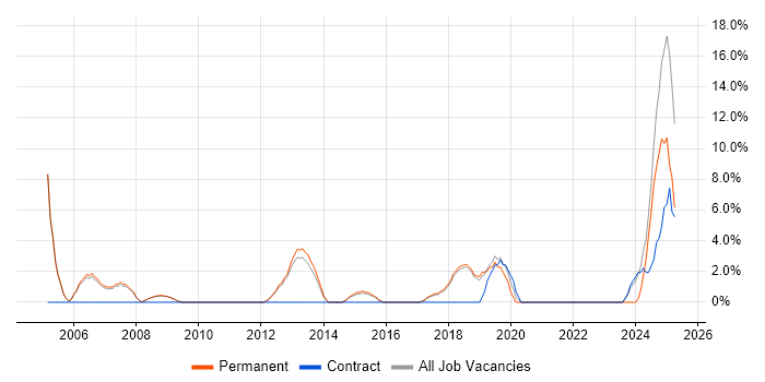Job vacancy trend for Network Security in Wigan