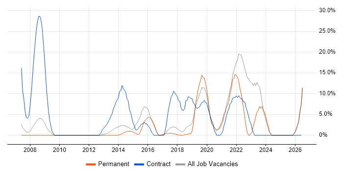 NHS job vacancy trend in Wigan