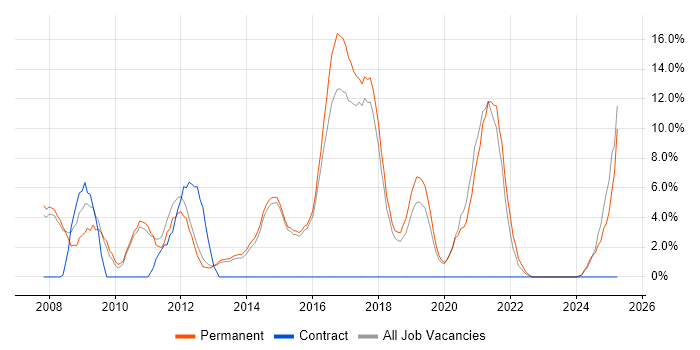 Job vacancy trend for OOP in Wigan