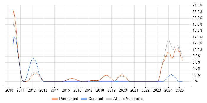 Job vacancy trend for PCI DSS in Wigan