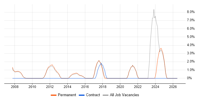 People Management job vacancy trend in Wigan