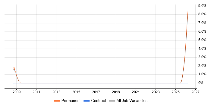 Performance Analyst job vacancy trend in Wigan