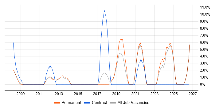 Performance Management job vacancy trend in Wigan