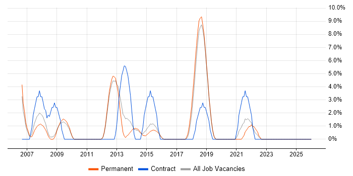 Performance Tuning job vacancy trend in Wigan