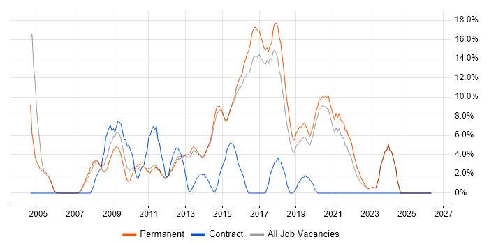 PHP job vacancy trend in Wigan