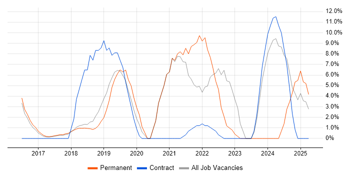 Job vacancy trend for Power BI in Wigan