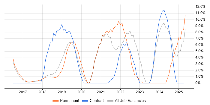 Job vacancy trend for Power Platform in Wigan Job vacancy trend for Power Platform in Wigan