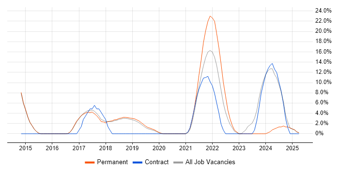 Job vacancy trend for PowerShell in Wigan Job vacancy trend for PowerShell in Wigan