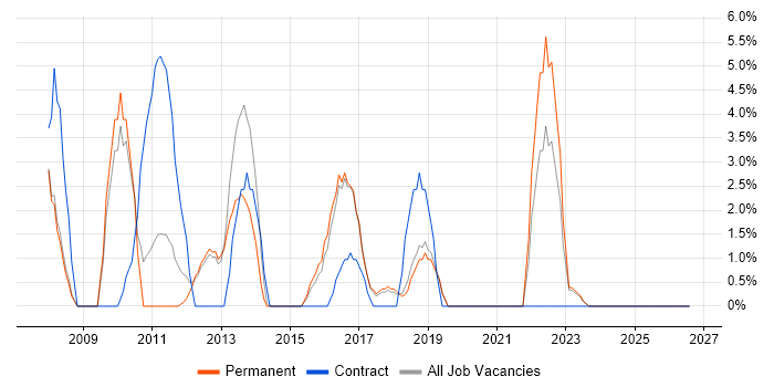 Presentation Skills job vacancy trend in Wigan
