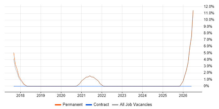 Preventative Maintenance job vacancy trend in Wigan