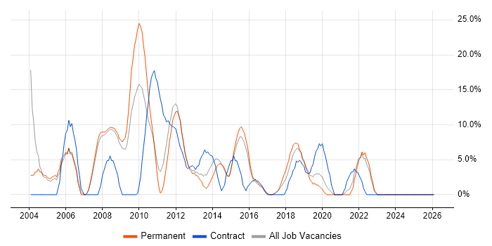 PRINCE2 job vacancy trend in Wigan