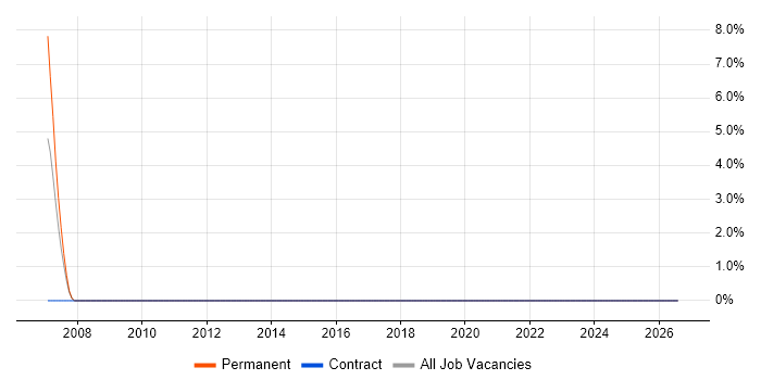 Proactive Management job vacancy trend in Wigan