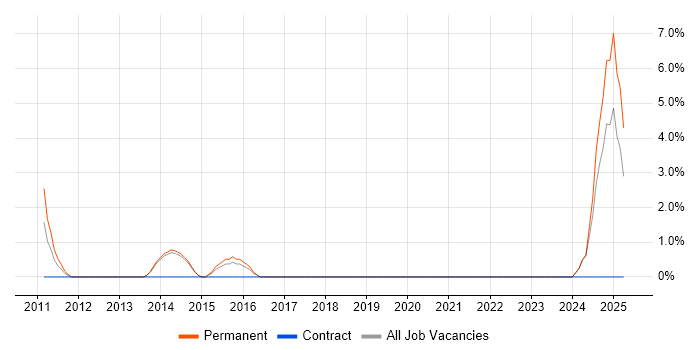Job vacancy trend for Proactive Monitoring in Wigan