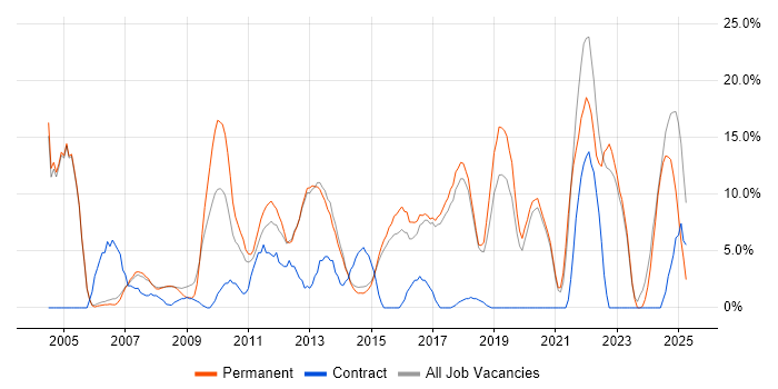 Job vacancy trend for Problem-Solving in Wigan