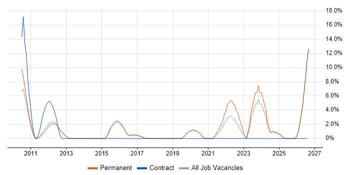 Process Improvement job vacancy trend in Wigan