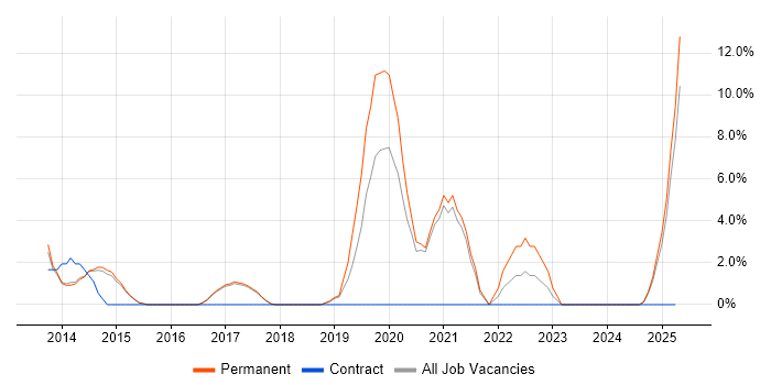 Job vacancy trend for Product Ownership in Wigan Job vacancy trend for Product Ownership in Wigan
